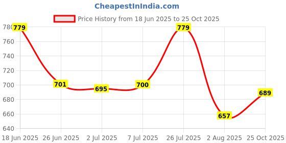 flipkart.com bata Women Heels Sandal bata Price History Graph from 18 Jun 2025 to 25 Oct 2025