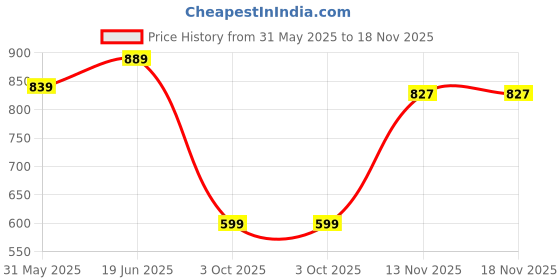 flipkart.com bata Women Heels Sandal bata Price History Graph from 31 May 2025 to 18 Nov 2025