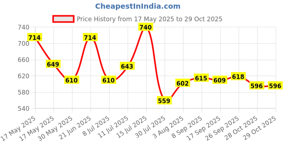 flipkart.com bata Women Heels Sandal bata Price History Graph from 17 May 2025 to 28 Oct 2025