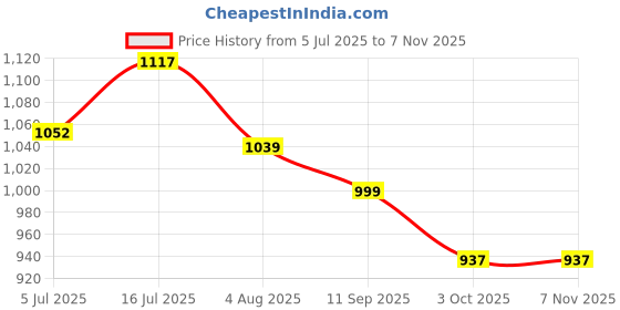 flipkart.com bata Women Heels Sandal bata Price History Graph from 5 Jul 2025 to 3 Nov 2025