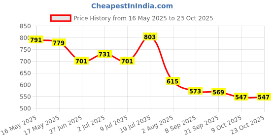 flipkart.com bata Women Heels Sandal bata Price History Graph from 16 May 2025 to 22 Oct 2025