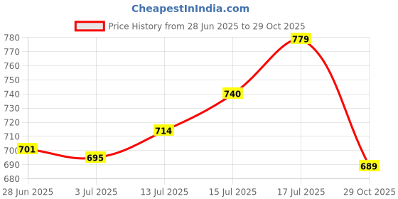 flipkart.com bata Women Heels Sandal bata Price History Graph from 28 Jun 2025 to 29 Oct 2025