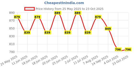 flipkart.com bata Women Heels Sandal bata Price History Graph from 25 May 2025 to 22 Oct 2025