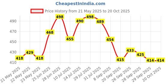 flipkart.com bata Women Heels Sandal bata Price History Graph from 21 May 2025 to 20 Oct 2025
