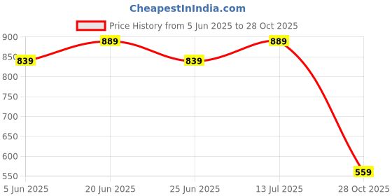 flipkart.com bata Women Heels Sandal bata Price History Graph from 5 Jun 2025 to 28 Oct 2025