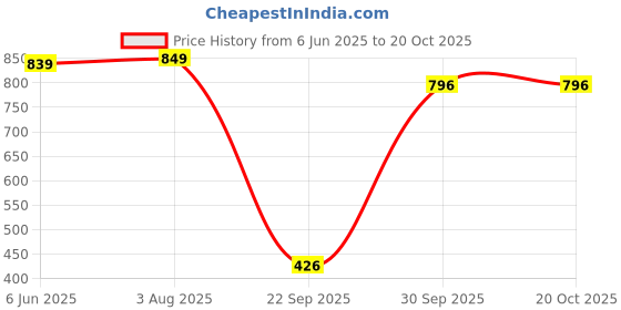 flipkart.com bata Women Heels Sandal bata Price History Graph from 6 Jun 2025 to 20 Oct 2025