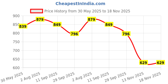 flipkart.com bata Women Heels Sandal bata Price History Graph from 30 May 2025 to 18 Nov 2025