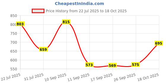 flipkart.com bata Women Heels Sandal bata Price History Graph from 22 Jul 2025 to 18 Oct 2025