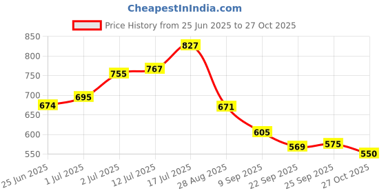 flipkart.com bata Women Heels Sandal bata Price History Graph from 25 Jun 2025 to 27 Oct 2025