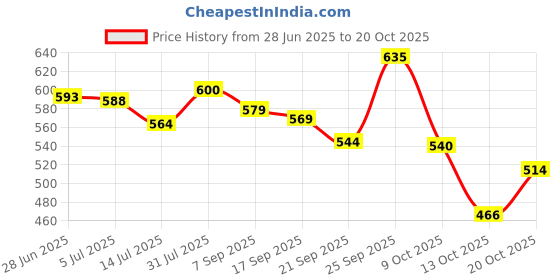 flipkart.com bata Women Heels Sandal bata Price History Graph from 28 Jun 2025 to 20 Oct 2025