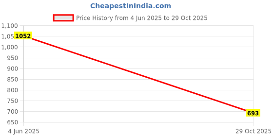flipkart.com bata Women Heels Sandal bata Price History Graph from 4 Jun 2025 to 29 Oct 2025