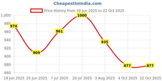 flipkart.com bata Women Heels Sandal bata Price History Graph from 19 Jun 2025 to 22 Oct 2025