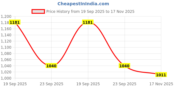 flipkart.com bata Women Heels Sandal bata Price History Graph from 19 Sep 2025 to 17 Nov 2025