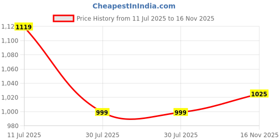 flipkart.com bata Women Heels Sandal bata Price History Graph from 11 Jul 2025 to 16 Nov 2025