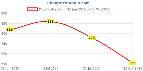flipkart.com bata Women Heels Sandal bata Price History Graph from 26 Jun 2025 to 25 Oct 2025
