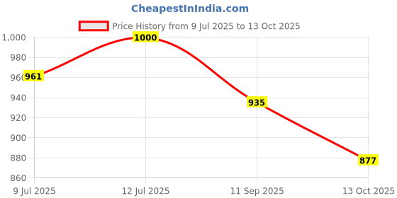 flipkart.com bata Women Heels Sandal bata Price History Graph from 9 Jul 2025 to 13 Oct 2025