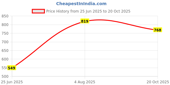 flipkart.com bata Women Heels Sandal bata Price History Graph from 25 Jun 2025 to 20 Oct 2025