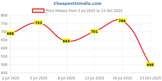 flipkart.com bata Women Heels Sandal bata Price History Graph from 2 Jul 2025 to 23 Oct 2025