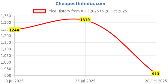 flipkart.com bata Women Heels Sandal bata Price History Graph from 8 Jul 2025 to 28 Oct 2025