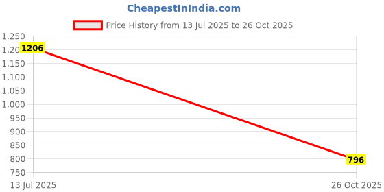 flipkart.com bata Women Heels Sandal bata Price History Graph from 13 Jul 2025 to 26 Oct 2025