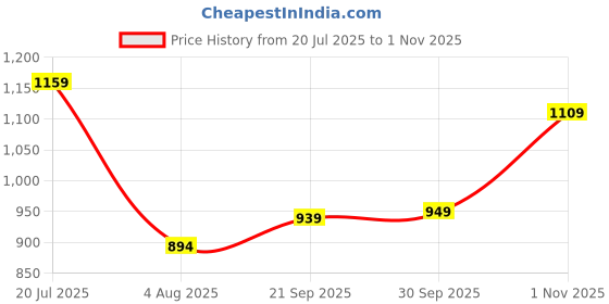 flipkart.com bata Women Heels Sandal bata Price History Graph from 20 Jul 2025 to 1 Nov 2025