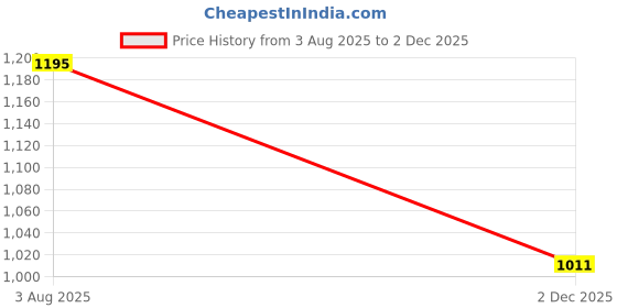 flipkart.com bata Women Heels Sandal bata Price History Graph from 3 Aug 2025 to 2 Dec 2025
