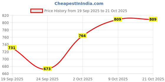 flipkart.com bata Women Heels Sandal bata Price History Graph from 19 Sep 2025 to 21 Oct 2025