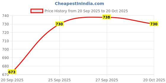 flipkart.com bata Women Heels Sandal bata Price History Graph from 20 Sep 2025 to 20 Oct 2025