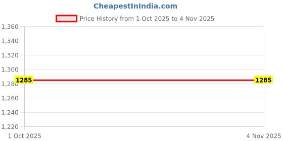 flipkart.com bata Women Heels Sandal bata Price History Graph from 1 Oct 2025 to 3 Nov 2025