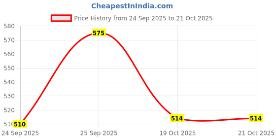 flipkart.com bata Women Heels Sandal bata Price History Graph from 24 Sep 2025 to 20 Oct 2025