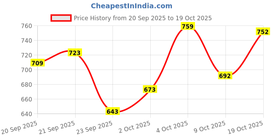 flipkart.com bata Women Heels Sandal bata Price History Graph from 20 Sep 2025 to 19 Oct 2025