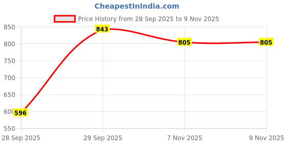 flipkart.com bata Women Heels Sandal bata Price History Graph from 28 Sep 2025 to 9 Nov 2025