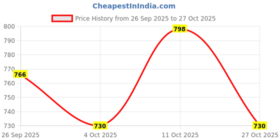 flipkart.com bata Women Heels Sandal bata Price History Graph from 26 Sep 2025 to 27 Oct 2025