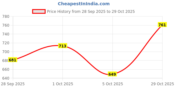 flipkart.com bata Women Heels Sandal bata Price History Graph from 28 Sep 2025 to 29 Oct 2025