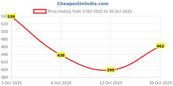 flipkart.com bata Women Heels Sandal bata Price History Graph from 3 Oct 2025 to 30 Oct 2025