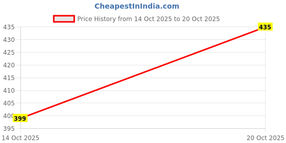 flipkart.com bata Women Heels Sandal bata Price History Graph from 14 Oct 2025 to 20 Oct 2025