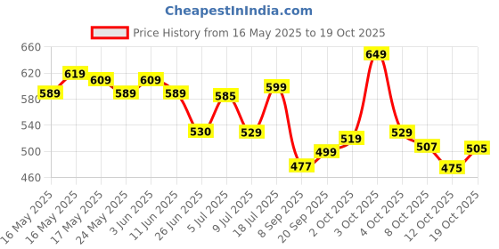 flipkart.com bata Women Lopez Flats Sandal bata Price History Graph from 16 May 2025 to 19 Oct 2025