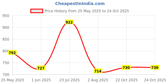 flipkart.com bata Women PISA Wedges Sandal bata Price History Graph from 25 May 2025 to 23 Oct 2025