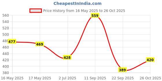 flipkart.com bata Women Slides bata Price History Graph from 16 May 2025 to 26 Oct 2025