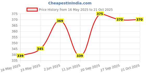 flipkart.com bata Women Slides bata Price History Graph from 16 May 2025 to 21 Oct 2025