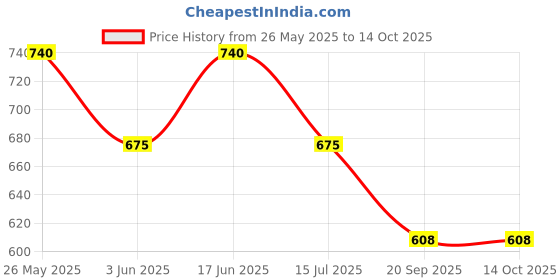 flipkart.com bata Women Slides bata Price History Graph from 26 May 2025 to 13 Oct 2025