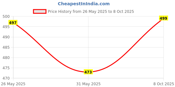 flipkart.com bata Women Slides bata Price History Graph from 26 May 2025 to 8 Oct 2025