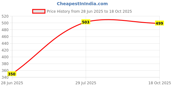 flipkart.com bata Women Slides bata Price History Graph from 28 Jun 2025 to 18 Oct 2025