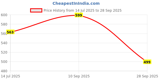 flipkart.com bata Women Slides bata Price History Graph from 14 Jul 2025 to 28 Sep 2025