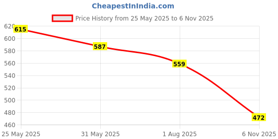 flipkart.com bata Women Slippers bata Price History Graph from 25 May 2025 to 6 Nov 2025