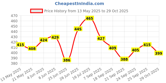 flipkart.com bata Women Wedges Sandal bata Price History Graph from 13 May 2025 to 29 Oct 2025