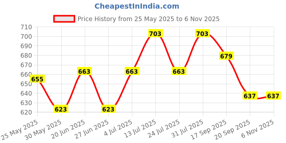 flipkart.com bata Women Wedges Sandal bata Price History Graph from 25 May 2025 to 3 Nov 2025