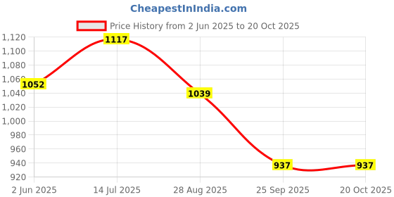 flipkart.com bata Women Wedges Sandal bata Price History Graph from 2 Jun 2025 to 20 Oct 2025