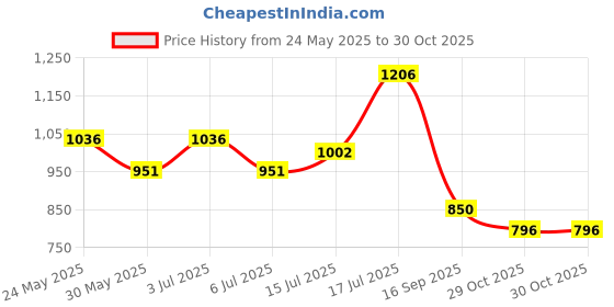 flipkart.com bata Women Wedges Sandal bata Price History Graph from 24 May 2025 to 30 Oct 2025