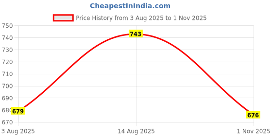 flipkart.com bata Women Wedges Sandal bata Price History Graph from 3 Aug 2025 to 1 Nov 2025